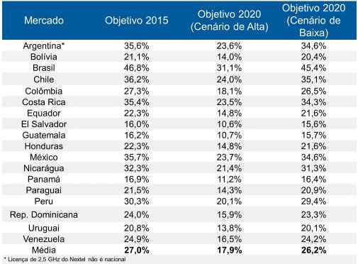 Brasil é país da AL com mais espectro liberado para a banda larga móvel