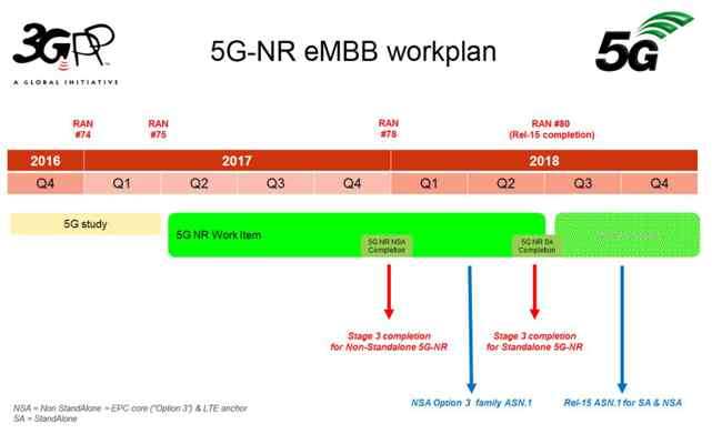 3GPP vai acelerar definição de padrão para ERBs 5G