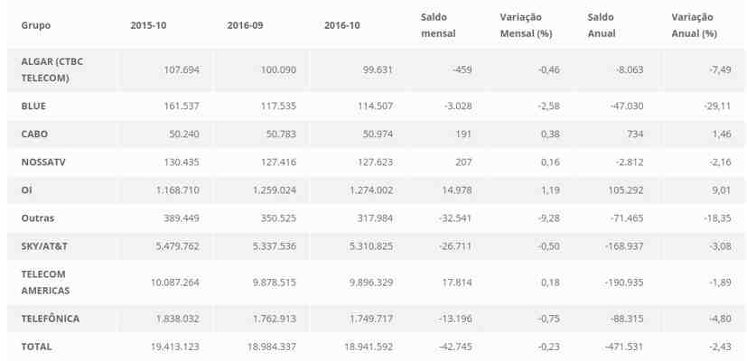 TV paga desliga 471 mil acessos em 12 meses