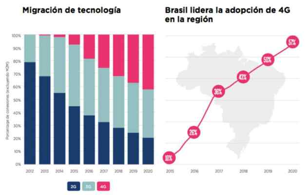 Celulares vão investir US$ 70 bi até 2020 na AL