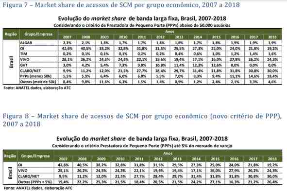 Oi e Vivo foram as operadoras que mais perderam na competição com ISPs